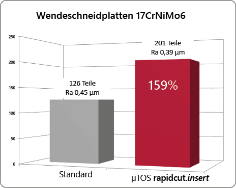 Wendeschneidplatten Leistungssteigerung Standzeit Wendeschneidplatten Leistungssteigerung Standzeit