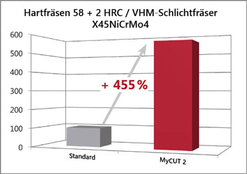 Wirtschaftlichkeit Hartfräsen Werkzeug, VHM Schichtfräser
