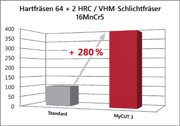 Leistungssteigerung Hartfräsen Werkzeug, VHM Schichtfräser