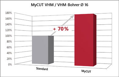 Leistungssteigerung Zerspanwerkzeug, VHM Bohrer