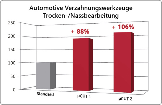 Kantenpräparation Oberflächenverbesserung Verzahnwerkzeug